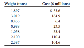 People in the aerospace industry believe the cost of a space project is a function of the weight of...