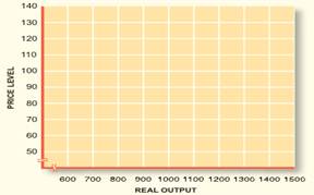 On the graph below, draw the AD and AS curves with these data: Price level 140 130 120 110 100 90 80...