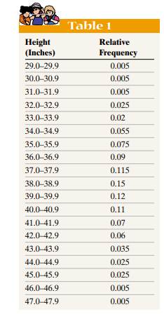 The relative frequency distribution given in Table 1 represents the heights of a pediatrician’s 200...