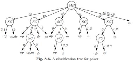 Learn the maximum likelihood parameters for the classifier in Figure 8.3 from the cases in Table...-3