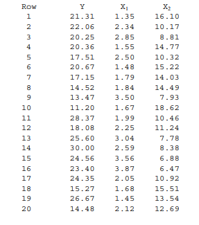 Consider the following data, which are also in EX944ENGSTAT.MTW: (a) Fit the model Y = ß0 + ß1X1 +...