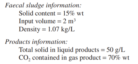 The HTC of faecal sludge was operated at temperature of 250°C for 5 h to produce hydrochar with...