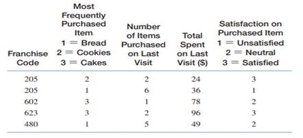 D’Bakery has its franchises at several states. Recently, the bakery did a customer survey on the...