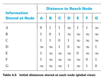 For the network given in Figure 4.49, give global distance-vector tables like those of Tables 4.5...-2