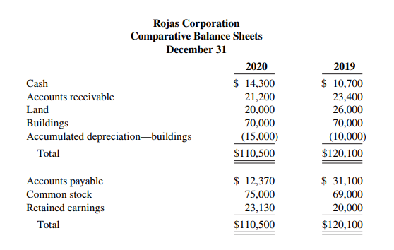 Rojas Corporation’s comparative balance sheets are presented below. Additional information: 1. Net...