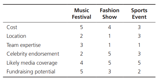 Screening Model. Consider the following weighted criteria for assessing the viability of different...