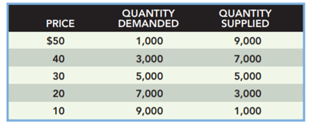 The market for flu shots during late fall is shown in the following table: Suppose the community...