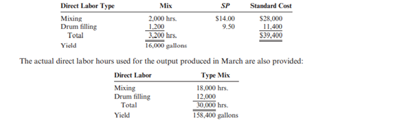 Refer to the data in Problem 9.34. Vet-Pro, Inc., also uses two different types of direct labor in...