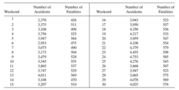 The total number of accidents during the long weekends and the number of fatalities for a 10-year...