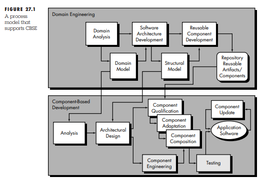 Do a bit of research on domain engineering and flesh out the process model outlined in Figure 27....