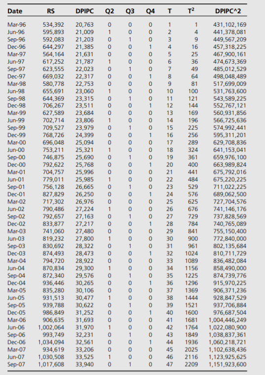 The data presented below are for retail sales in the United States quarterly from the period 1992Q1...