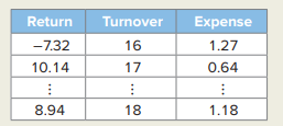 George believes that the returns of mutual funds are influenced by annual turnover rates and annual...