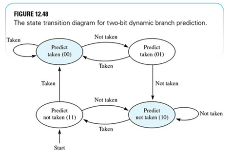 Construct the one-input finite-state machine of Figure 12.48 to implement two-bit dynamic branch...