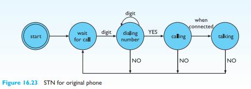 This exercise is based on the mobile phone scenario on the book website at: /e3/scenario/phone/...