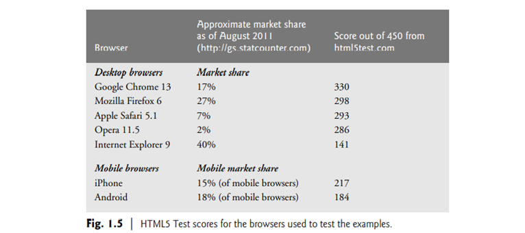 Internet in Industry and Research) Fig. 1.5 provides some examples of desktop browsers and mobile...