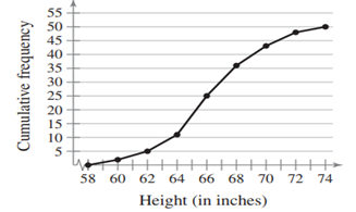 Use the ogive in Exercise 22 to approximate (a) the cumulative frequency for a height of 72 inches....