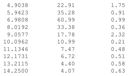 Create the following data file and then write a Python script to read it into three NumPy arrays...-2