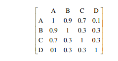 Consider a small project comprised of four activities A, B, C, and D. The correlation matrix,...