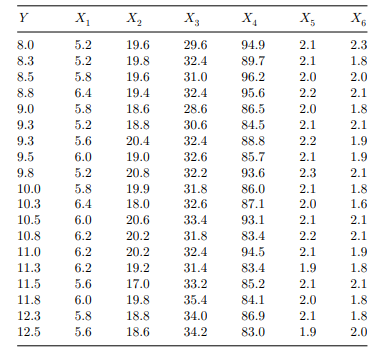 The pull strength of a wire bond is an important characteristic. The table below gives information...