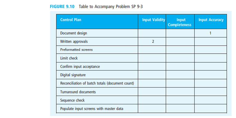 Figure 9.10 lists 10 control plans from this chapter and three control goals for the information...