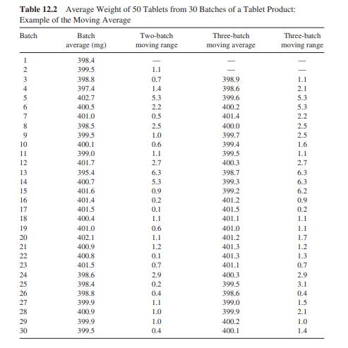 Construct an chart for the data of Table 12.2, using the moving average procedure. Use the moving...-3