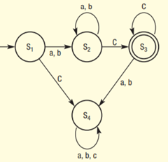 The finite state machine (FSM) shown processes a language with an alphabet of a, b and c. (a) Which...