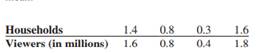 A survey showed the number of viewers and number of households of four television networks. Find the...