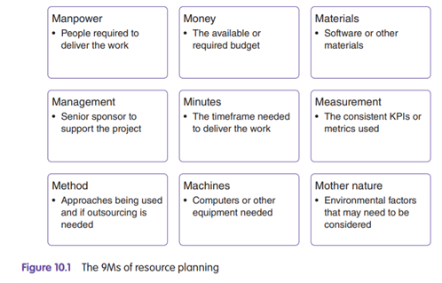 Assess the Resources for Your Plan Using the 9Ms of resource planning as shown in Figure 10.1 as a...
