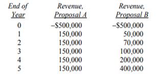 The following cash flows describe two competing investment opportunities. (a) Enter both cash flows...