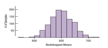 Facebook friends again. A bootstrap test of the hypothesis in Exercise 56 produced the following...