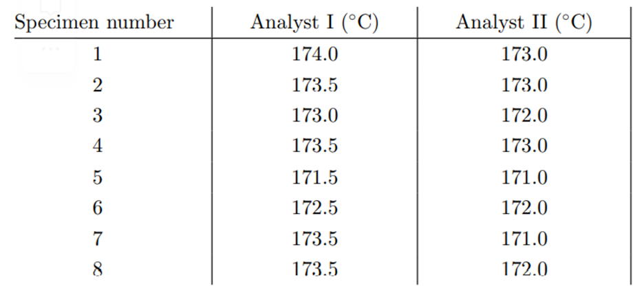 Using the data of Problem 25, test at the 1% level of significance the hypothesis s2 I = s2 II ....