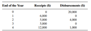 The following table shows the receipts and disbursements for a given venture. Determine the...