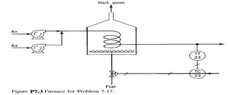 Consider the furnace shown in Fig. P7-3, which is used to heat the supply air to a catalyst...-1