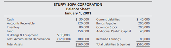 Easy Chair Company purchased 40 percent ownership of Stuffy Sofa Corporation on January 1, 20X1, for...