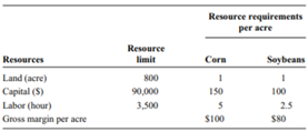 Use linear programming software to find the profit-maximizing whole-farm plan using the following...