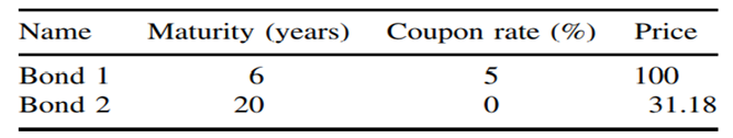 Let us consider the two following French Treasury bonds whose characteristics are the following:...