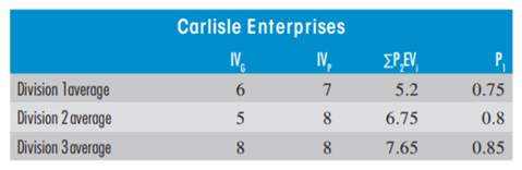 EXPECTA NCY THEORY Carlisle Enterprises has three managers it is considering for promotion to a top...