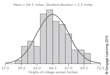 College Women’s Heights Based on the heights of 94 college women discussed in Example 7.7 and...-3