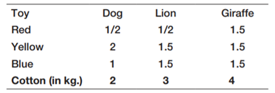 An international toy manufacturing company manufactures three types of stuffed animals – dog, lion...