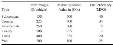 Production Planning for Automobiles The Auto Company of America (ACA) produces four types of cars:...