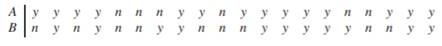 Consider the following model for the two variables A and B, where both A and B are binary variables,...-2