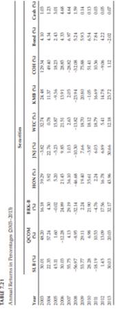 In this case study, you will be applying Markowitz’s Bi-criteria Quadratic Programming model to...-2