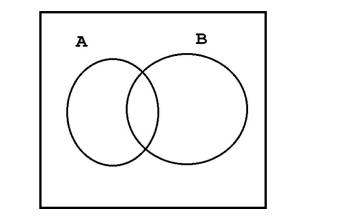 For the Venn diagram, using combinations of A,B, n , ? , 