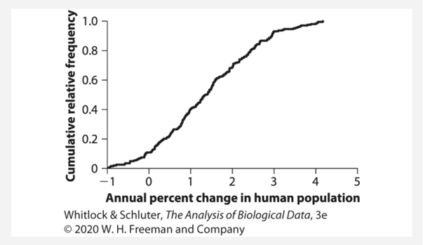 The following graph shows the population growth rates of the 204 countries recognized by the United...