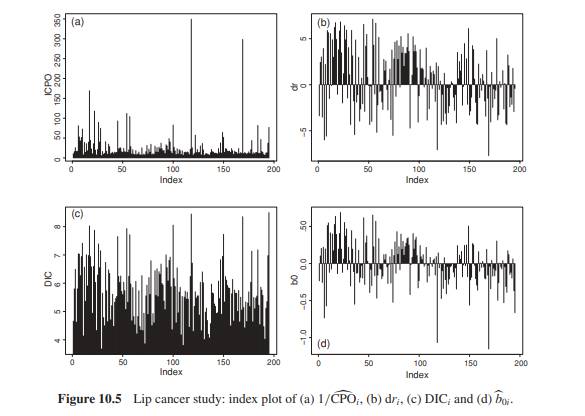 Example X.16: Use ‘chapter 10 lip cancer with residuals.R’ and reproduce Figure 10.5. Verify whether...-2