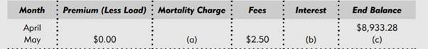 Suppose that the monthly mortality charge is $0.095 per thousand and that the death benefi t is...