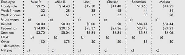 Calculate the (a) gross pay, (b) FICA, and (c) net pay for each of the hourly employees listed in...