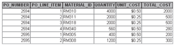 Consider the tables in Figure 2.1. Write the SQL code for the queries that will return the...-3