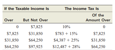 INCOME TAX The accompanying table represents the 2007 federal income tax rate schedule for single...