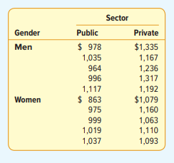 The American Accounting Association recently conducted a study to compare the weekly wages of men...